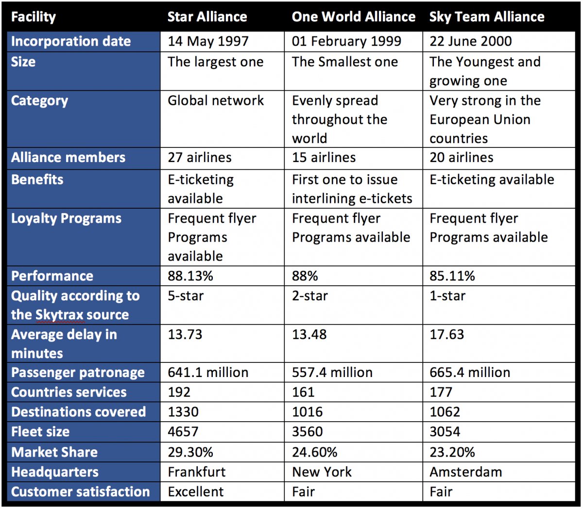 Star Alliance vs One World vs Sky Team - The Wise Traveller